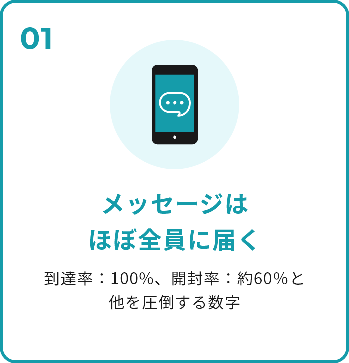 01 メッセージは ほぼ全員に届く 到達率：100%、開封率：約60％と 他を圧倒する数字