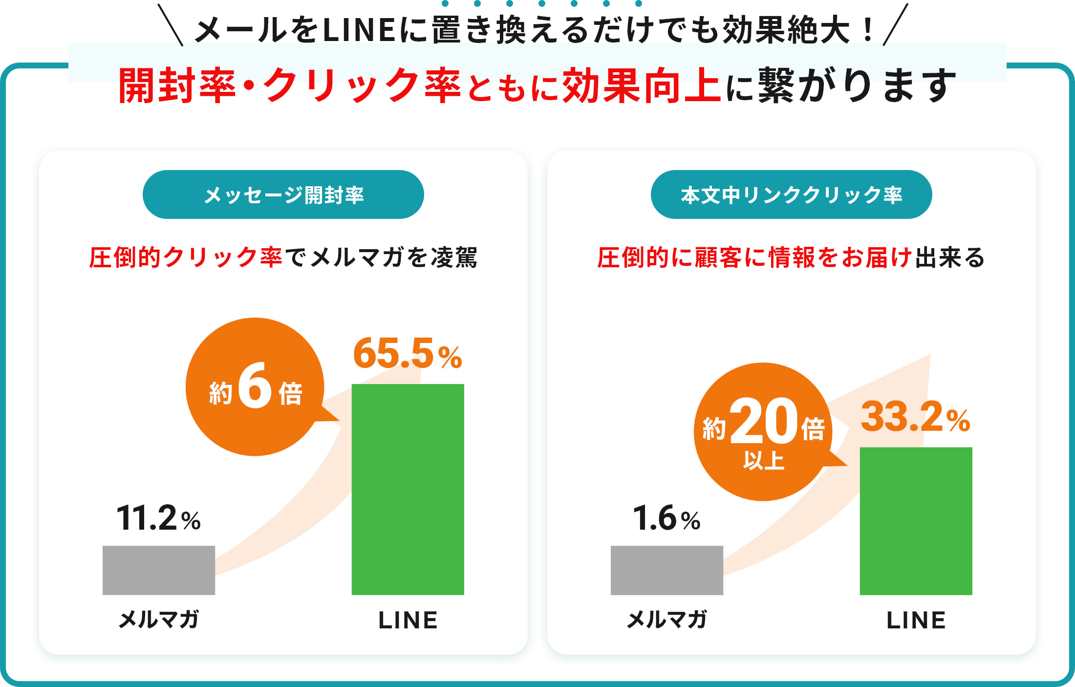 メールをLINEに置き換えるだけでも効果絶大！ 開封率・クリック率ともに効果向上に繋がります メッセージ開封率 圧倒的クリック率でメルマガを凌駕 本文中リンククリック率 圧倒的に顧客に情報をお届け出来る