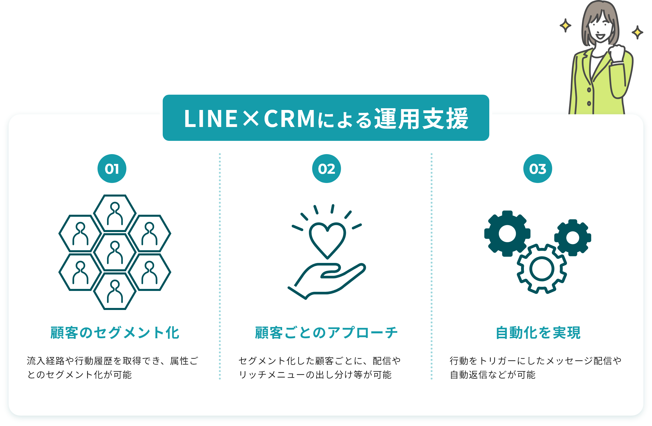 LINE×CRMによる運用支援 01 顧客のセグメント化 流入経路や行動履歴を取得でき、属性ごとのセグメント化が可能 02 顧客ごとのアプローチ セグメント化した顧客ごとに、配信やリッチメニューの出し分け等が可能 03 自動化を実現 行動をトリガーにしたメッセージ配信や自動返信などが可能