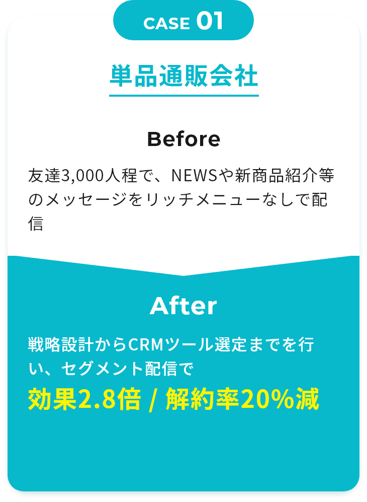 CASE01 単品通販会社 Before 友達3,000人程で、NEWSや新商品紹介等のメッセージをリッチメニューなしで配信 After 戦略設計からCRMツール選定までを行い、セグメント配信で 効果2.8倍 / 解約率20%減