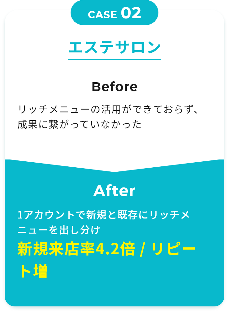 CASE02 エステサロン Before リッチメニューの活用ができておらず、成果に繋がっていなかった After 1アカウントで新規と既存にリッチメニューを出し分け 新規来店率4.2倍 / リピート増