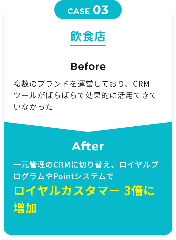 CASE03 飲食店 Before 複数のブランドを運営しており、CRMツールがばらばらで効果的に活用できていなかった After 一元管理のCRMに切り替え、ロイヤルプログラムやPointシステムで ロイヤルカスタマー 3倍に増加