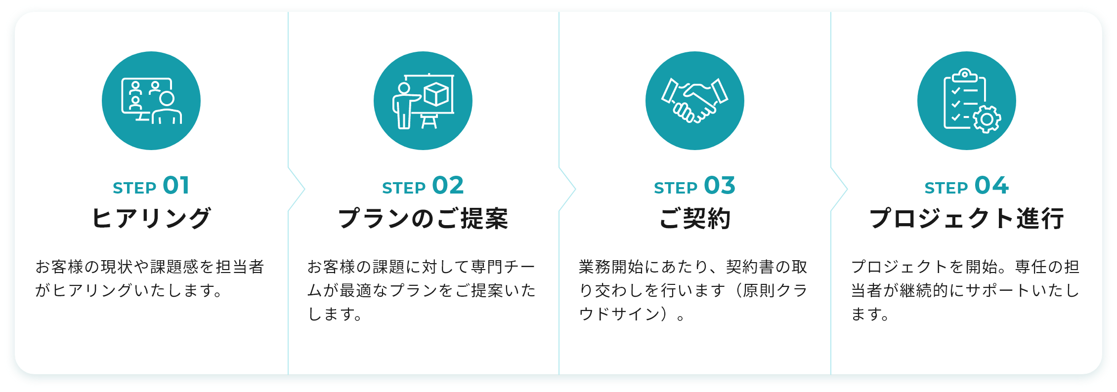 STEP 01 ヒアリング お客様の現状や課題感を担当者がヒアリングいたします。 STEP 02 プランのご提案 お客様の課題に対して専門チームが最適なプランをご提案いたします。 STEP 03 ご契約 業務開始にあたり、契約書の取り交わしを行います（原則クラウドサイン）。 STEP 04 プロジェクト進行 プロジェクトを開始。専任の担当者が継続的にサポートいたします。