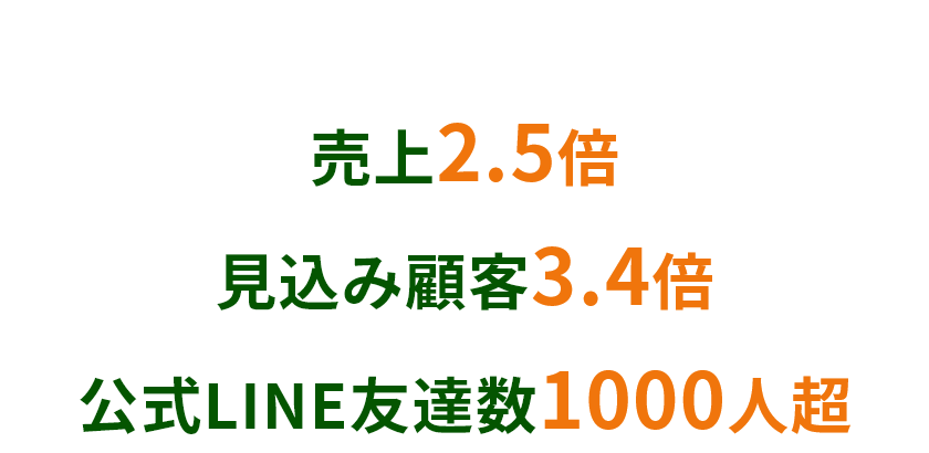 当社の実績 売上2.5倍 見込み顧客3.4倍 公式LINE友達数1000人超