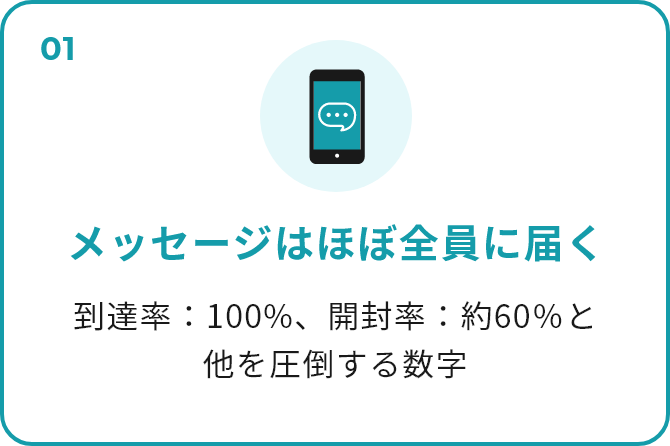 01 メッセージは ほぼ全員に届く 到達率：100%、開封率：約60％と 他を圧倒する数字