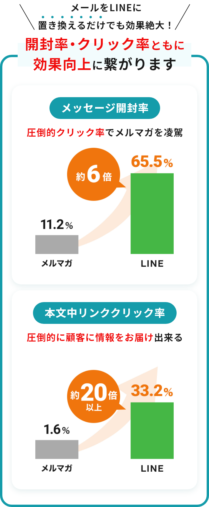 メールをLINEに置き換えるだけでも効果絶大！ 開封率・クリック率ともに効果向上に繋がります メッセージ開封率 圧倒的クリック率でメルマガを凌駕 本文中リンククリック率 圧倒的に顧客に情報をお届け出来る