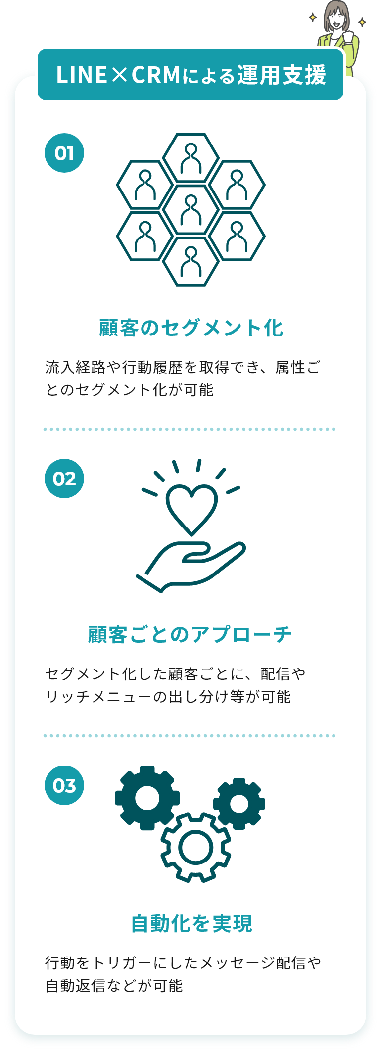 LINE×CRMによる運用支援 01 顧客のセグメント化 流入経路や行動履歴を取得でき、属性ごとのセグメント化が可能 02 顧客ごとのアプローチ セグメント化した顧客ごとに、配信やリッチメニューの出し分け等が可能 03 自動化を実現 行動をトリガーにしたメッセージ配信や自動返信などが可能