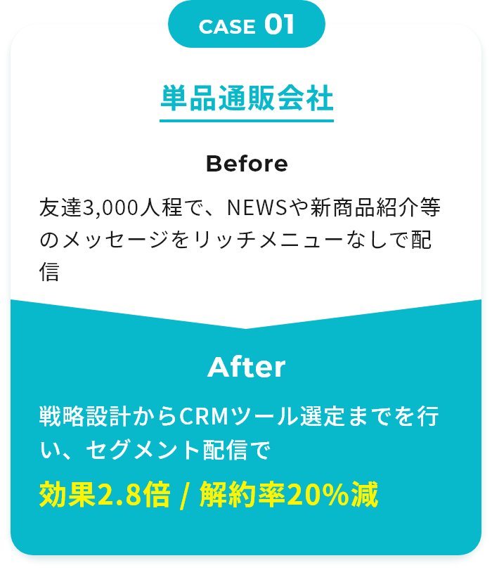 CASE01 単品通販会社 Before 友達3,000人程で、NEWSや新商品紹介等のメッセージをリッチメニューなしで配信 After 戦略設計からCRMツール選定までを行い、セグメント配信で 効果2.8倍 / 解約率20%減