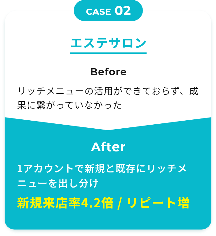 CASE02 エステサロン Before リッチメニューの活用ができておらず、成果に繋がっていなかった After 1アカウントで新規と既存にリッチメニューを出し分け 新規来店率4.2倍 / リピート増