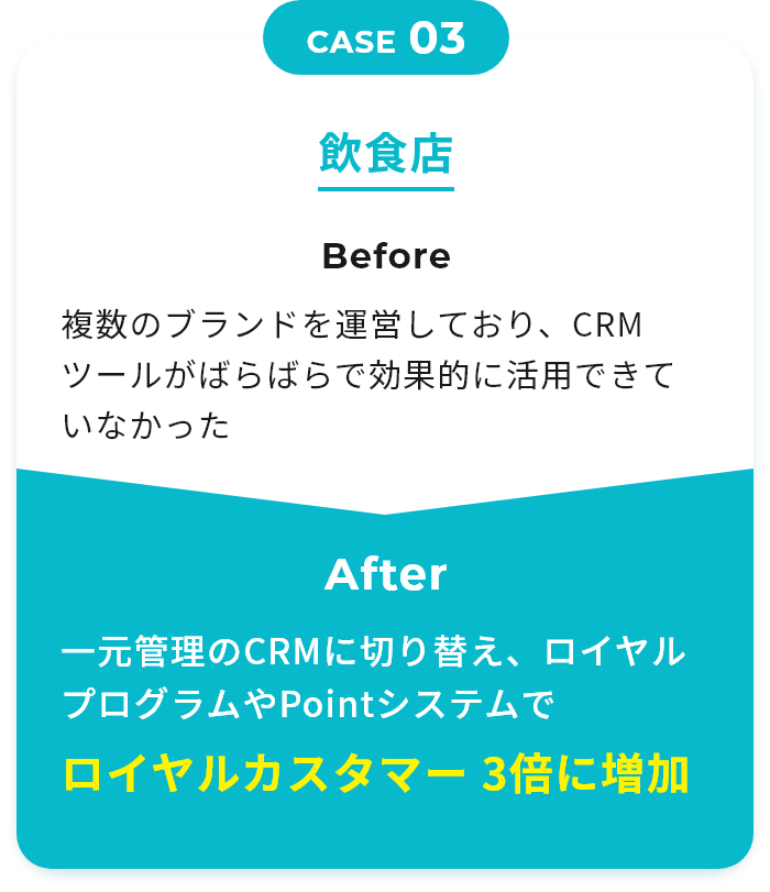 CASE03 飲食店 Before 複数のブランドを運営しており、CRMツールがばらばらで効果的に活用できていなかった After 一元管理のCRMに切り替え、ロイヤルプログラムやPointシステムで ロイヤルカスタマー 3倍に増加