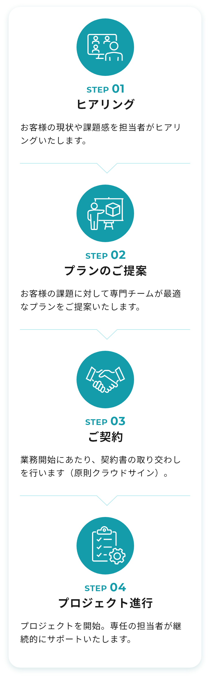 STEP 01 ヒアリング お客様の現状や課題感を担当者がヒアリングいたします。 STEP 02 プランのご提案 お客様の課題に対して専門チームが最適なプランをご提案いたします。 STEP 03 ご契約 業務開始にあたり、契約書の取り交わしを行います（原則クラウドサイン）。 STEP 04 プロジェクト進行 プロジェクトを開始。専任の担当者が継続的にサポートいたします。