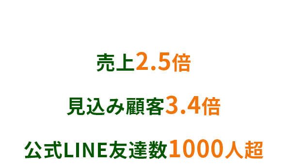 当社の実績 売上2.5倍 見込み顧客3.4倍 公式LINE友達数1000人超